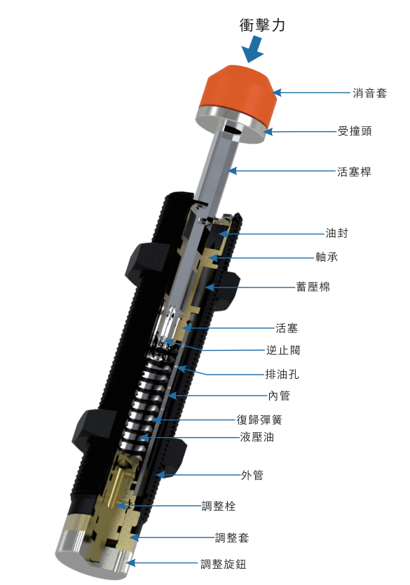 節(jié)流小孔式油壓緩沖器如何工作！