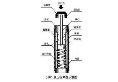 為什么說油壓緩沖器在5G全連接工廠里起到關(guān)鍵作用？